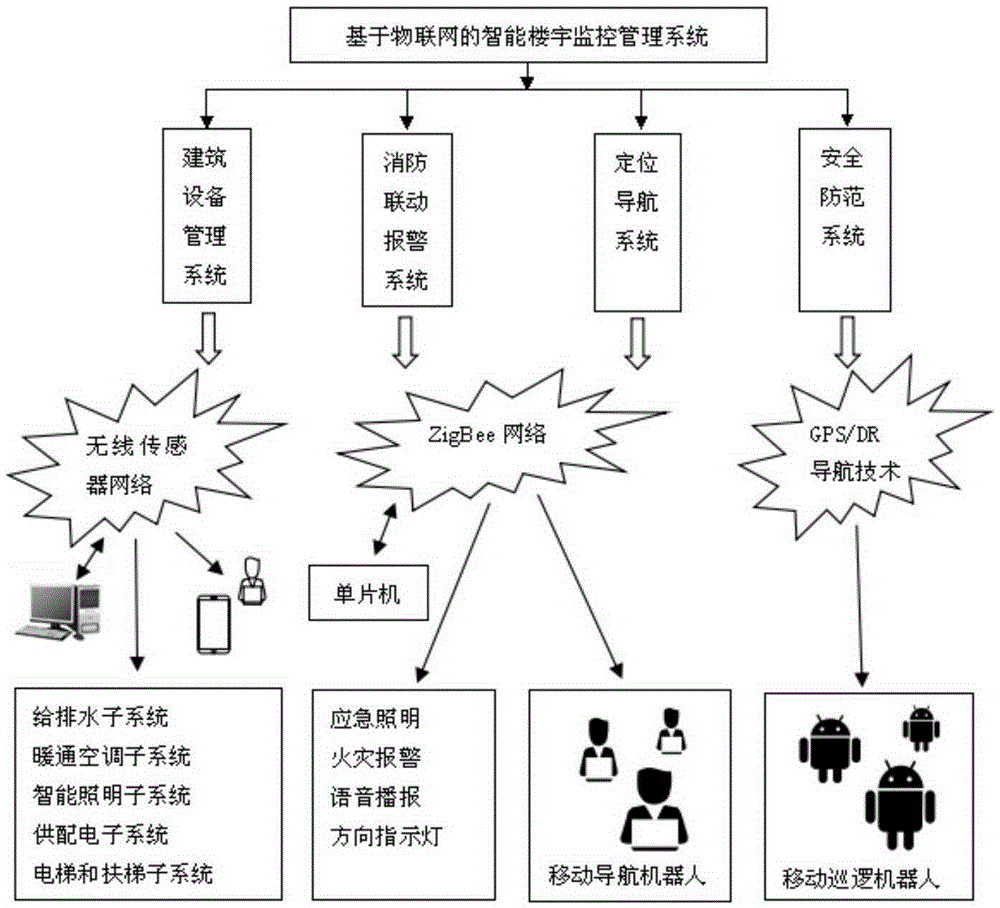 Internet of things-based intelligent building monitoring managing system