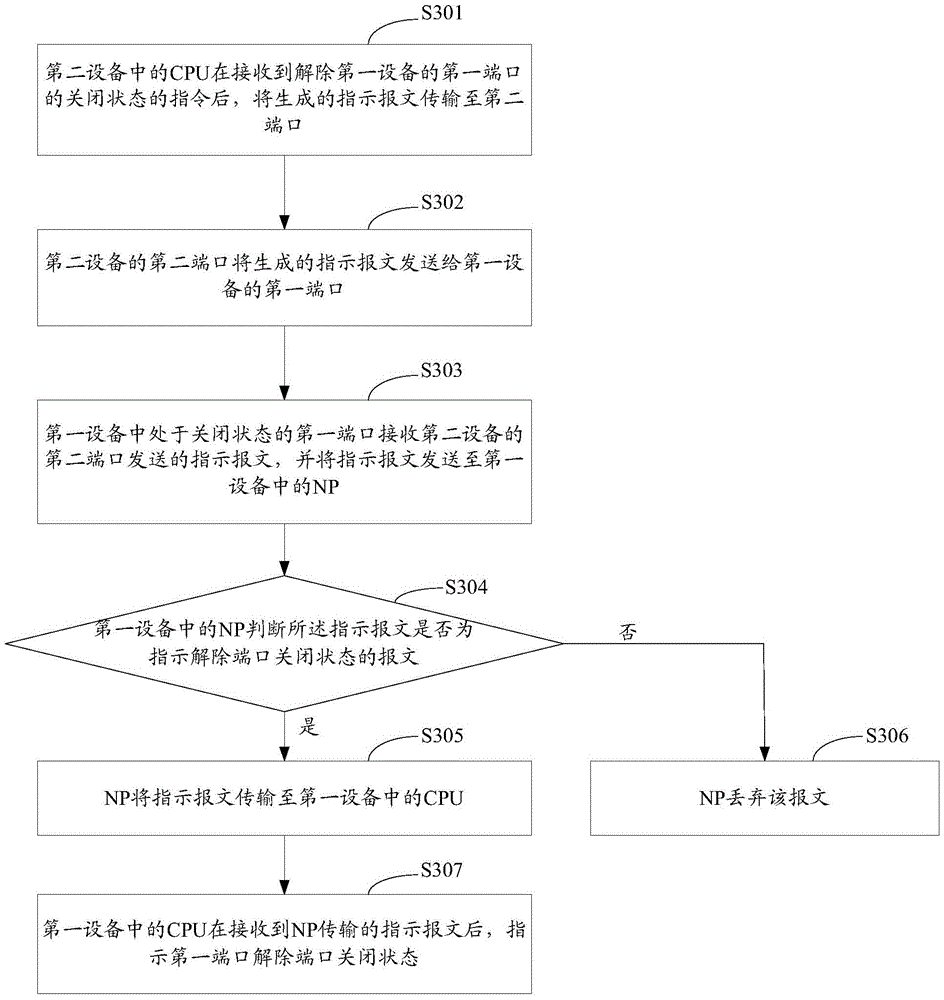 Method for controlling port state, routing equipment and network processor