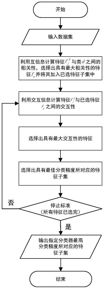 Interaction feature selection method based on neighborhood condition mutual information