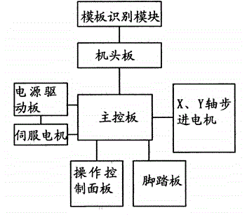 Control system and method for template sewing machine