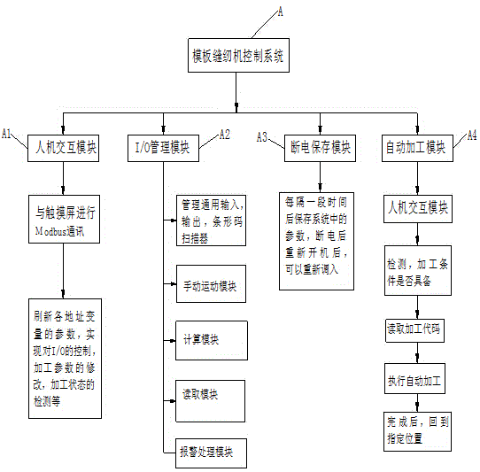 Control system and method for template sewing machine