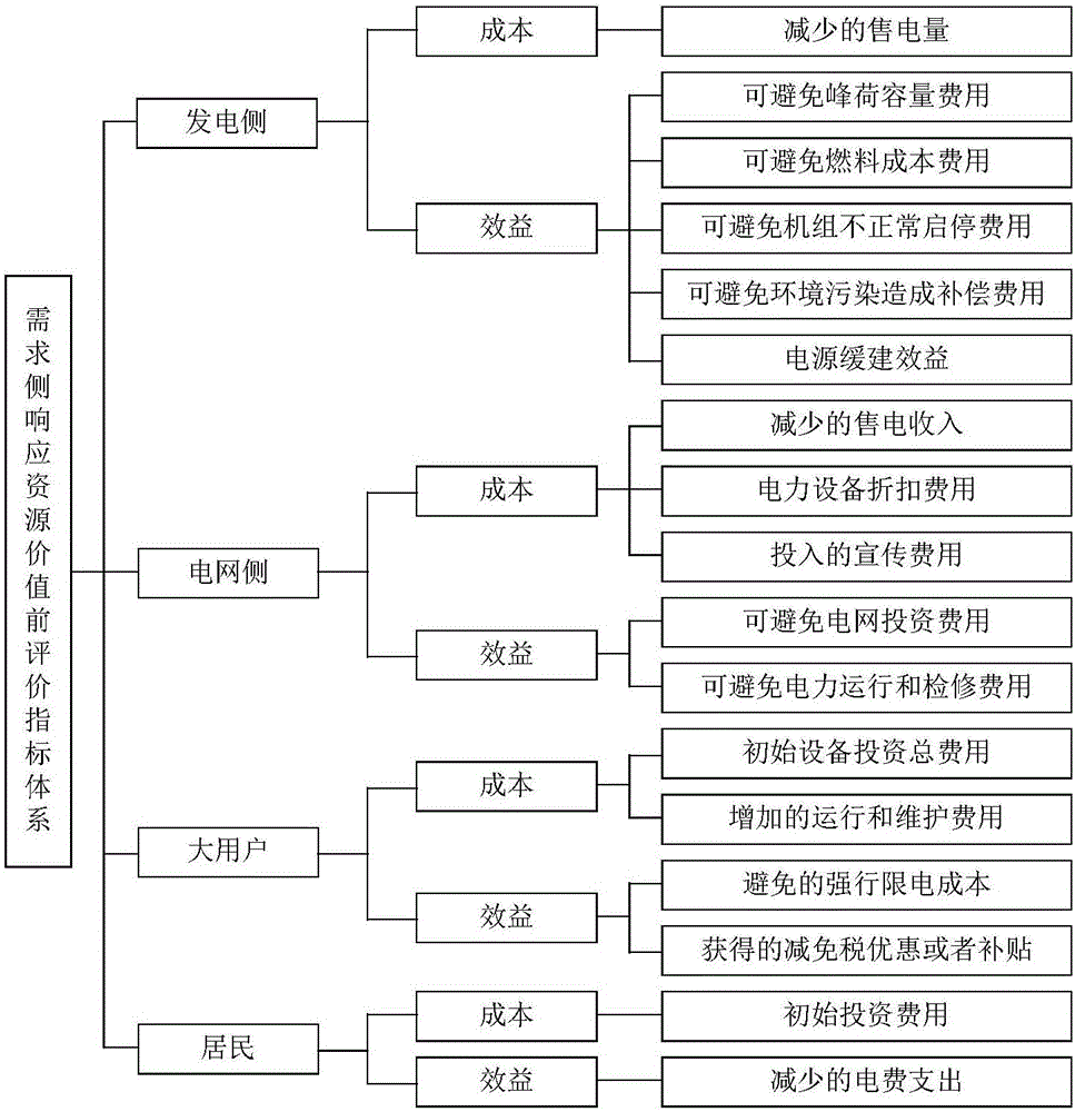 Demand side response resource value evaluation method based on rough set theory