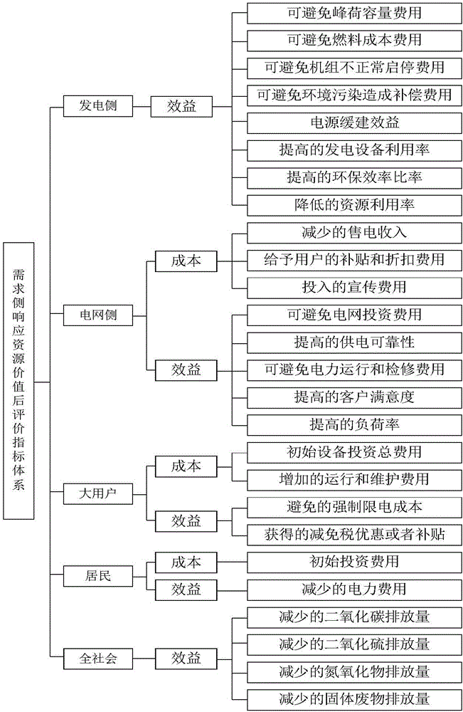 Demand side response resource value evaluation method based on rough set theory