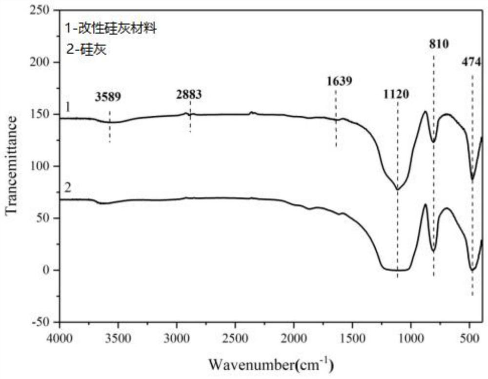 Preparation method and application of modified silica fume material