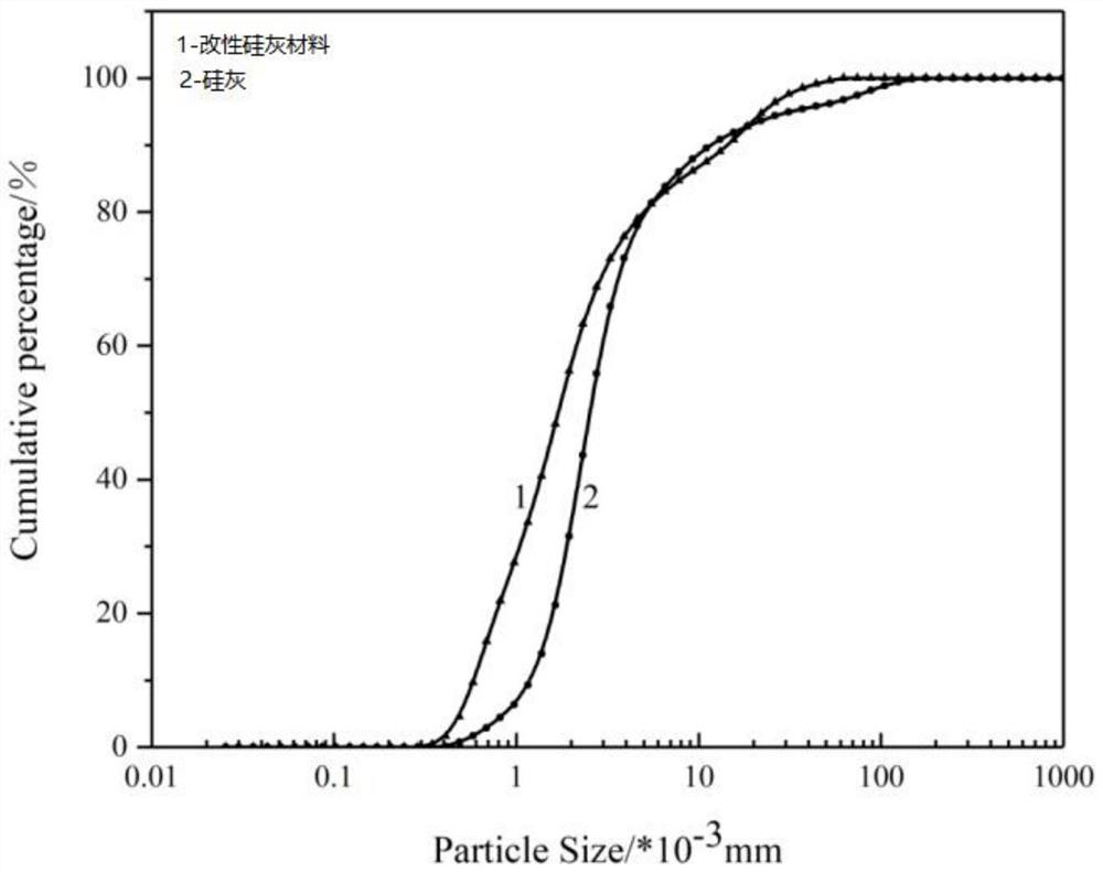 Preparation method and application of modified silica fume material