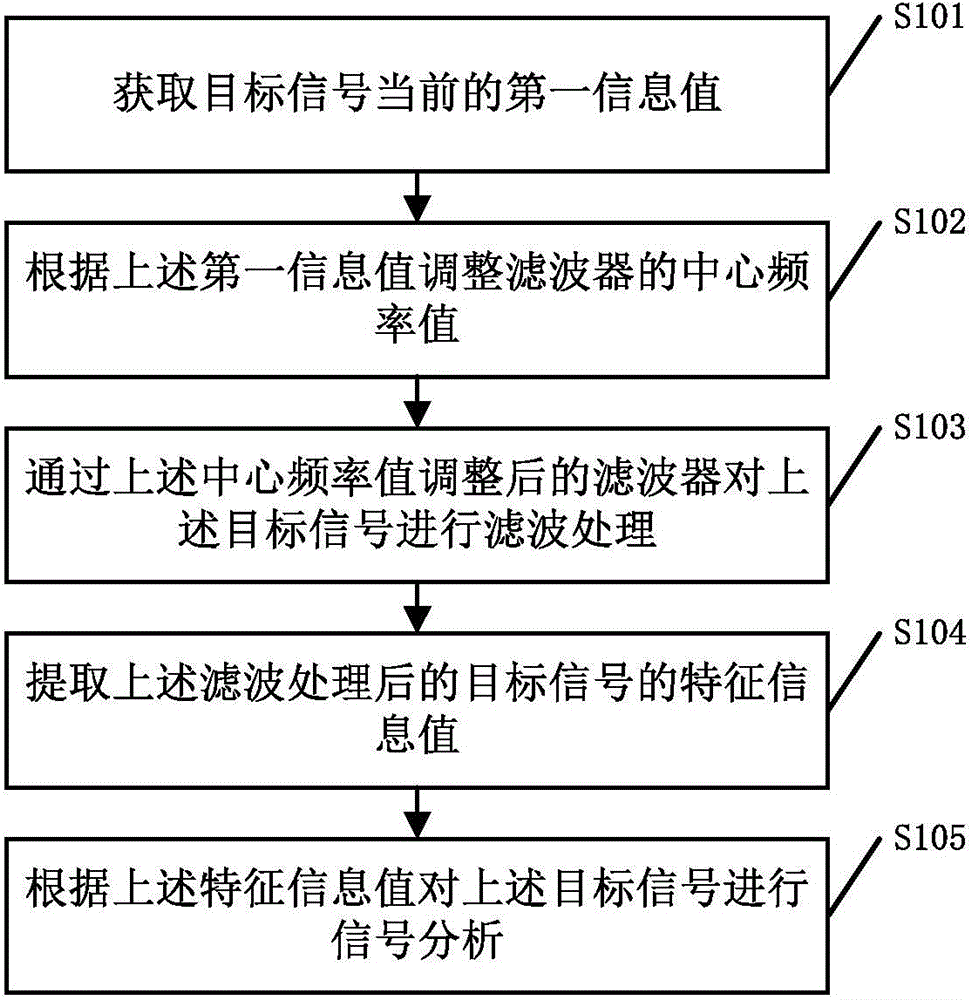 Signal analysis method and terminal