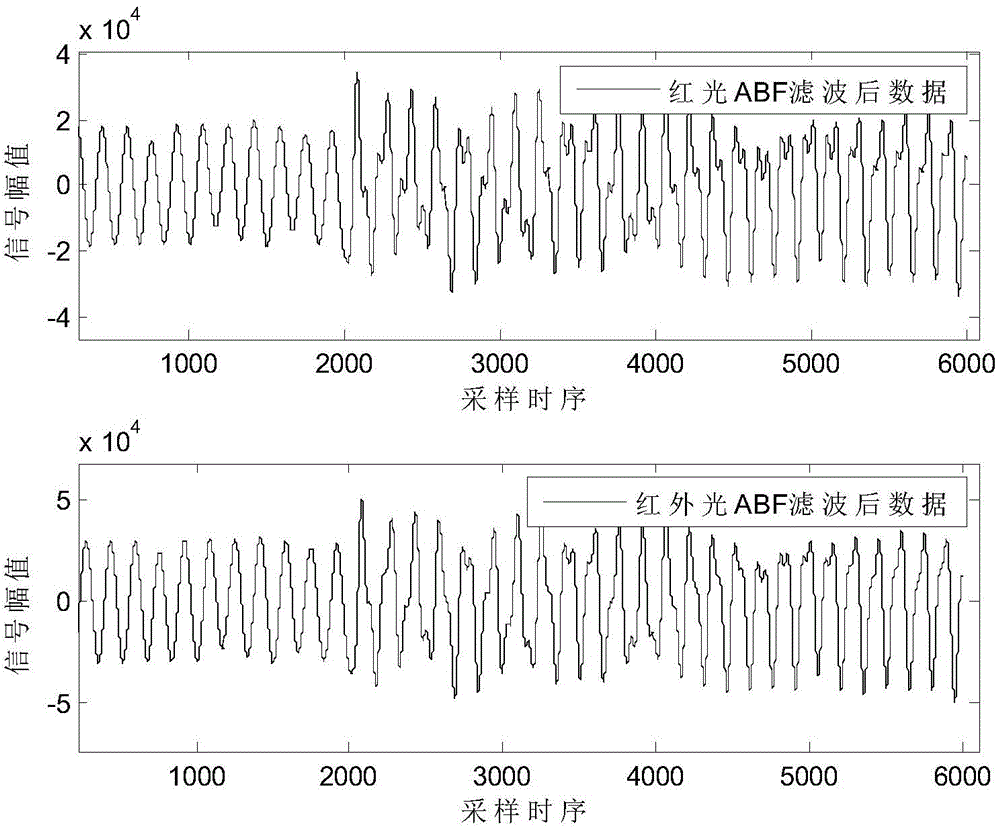 Signal analysis method and terminal