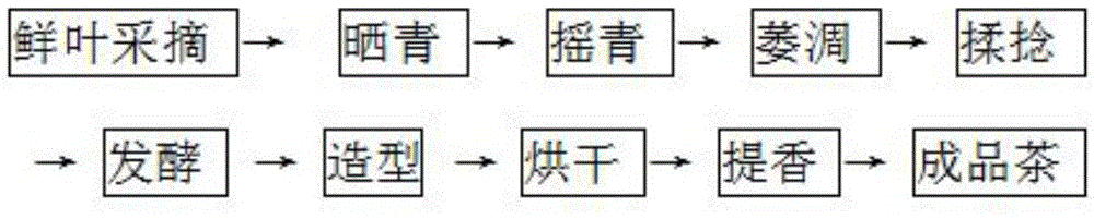 Gold dragon tea processed by adopting Wuniuzao tea and preparation method thereof