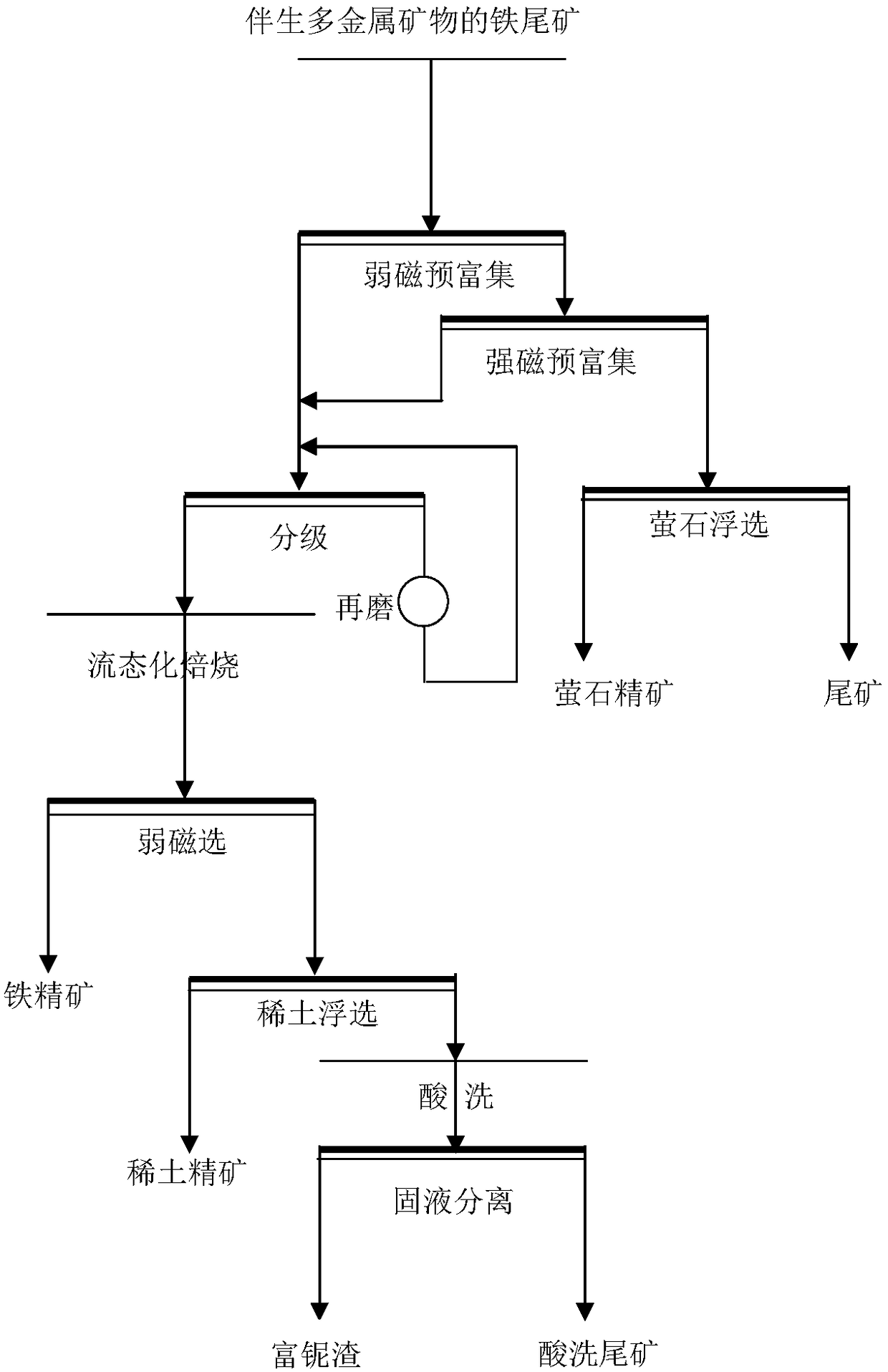 Mineral separation method for recycling iron, rare earth, fluorite and niobium from iron tailings of associated multi-metal minerals