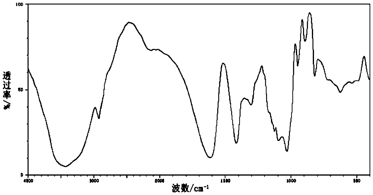 Sodium alginate-based loaded nano-pyrophanite/lignite-based active coke hydrogel and preparation method thereof