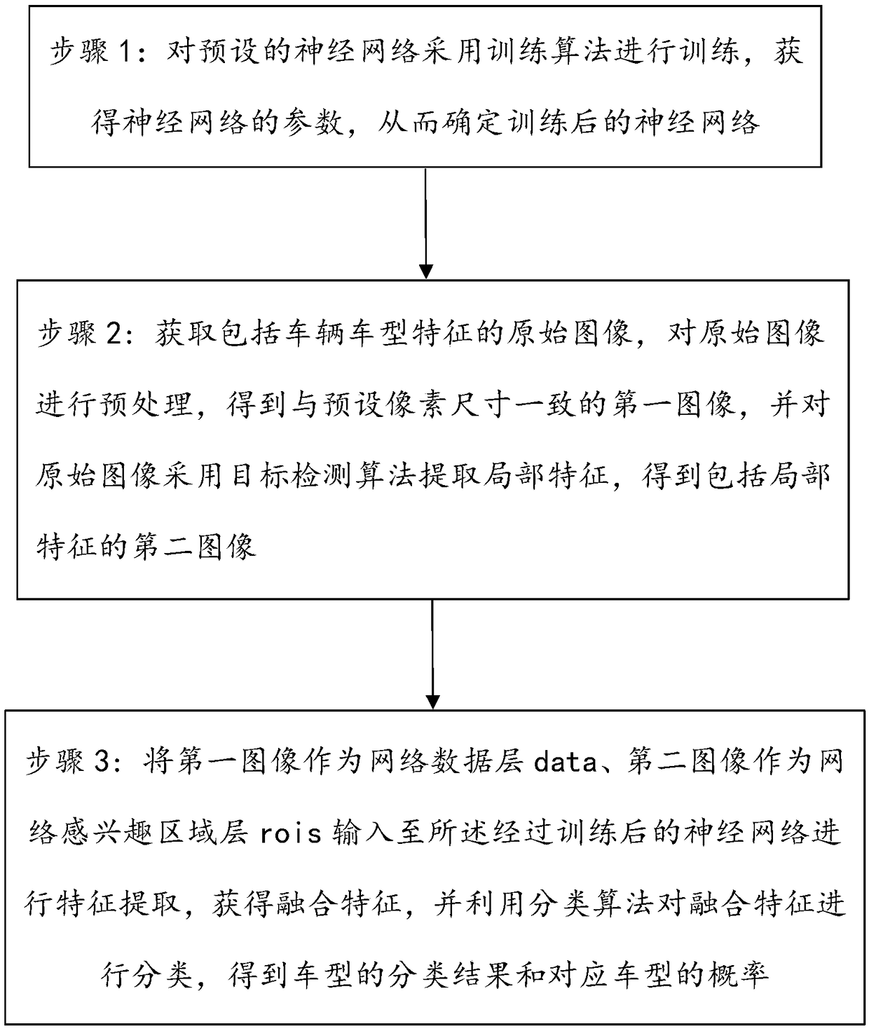 A vehicle type recognition method based on a multi-feature fusion neural network and a processing terminal