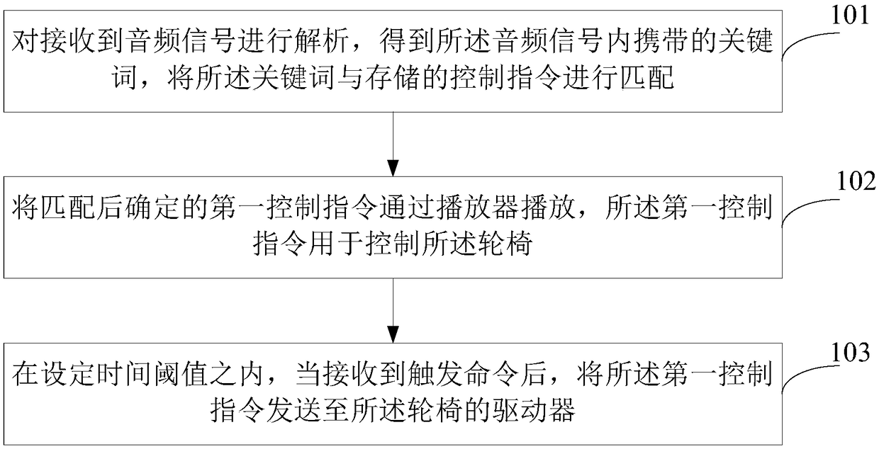 Method for controlling wheelchair by voice