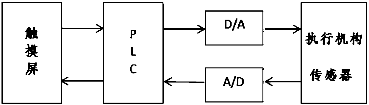 Biological fermentation process control device