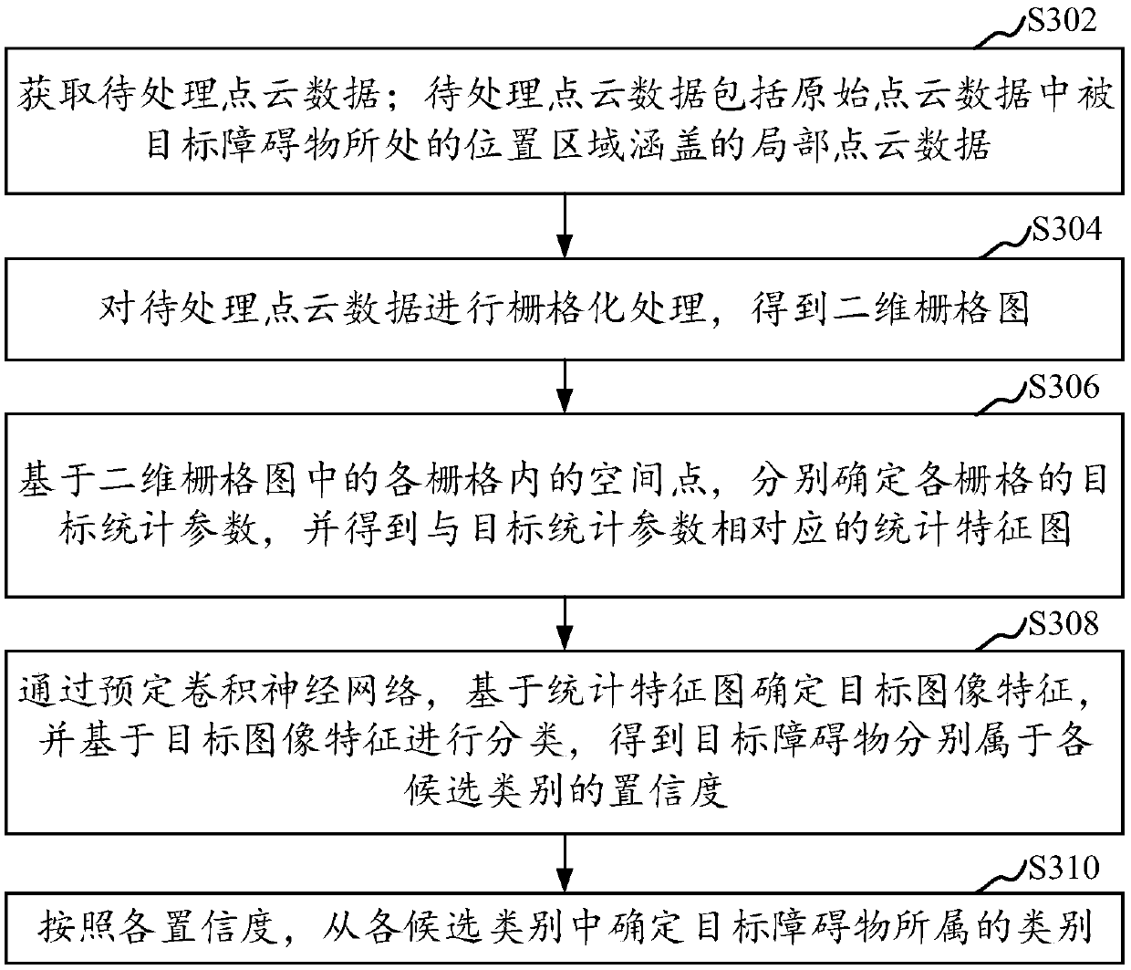 Obstacle classification method and device, storage medium and computer equipment