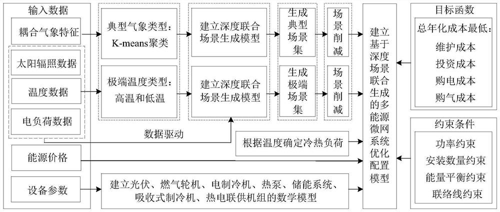 Multi-energy microgrid optimal configuration method based on deep joint generation of source-load-temperature scenarios