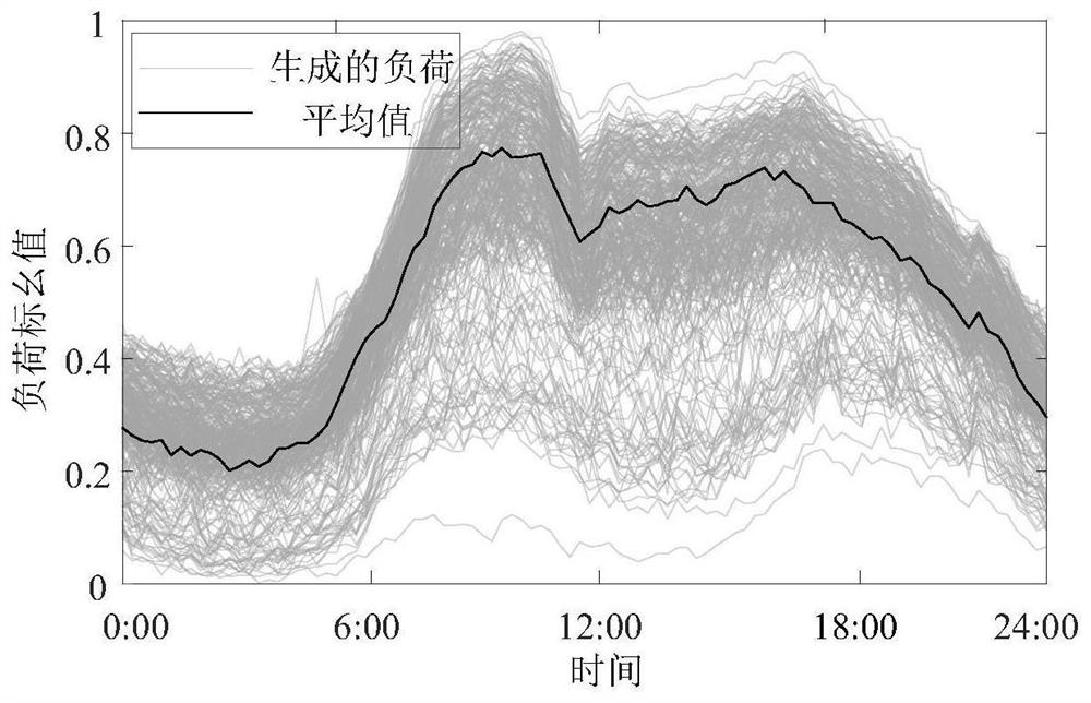 Multi-energy microgrid optimal configuration method based on deep joint generation of source-load-temperature scenarios