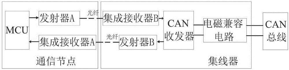 CAN network using method