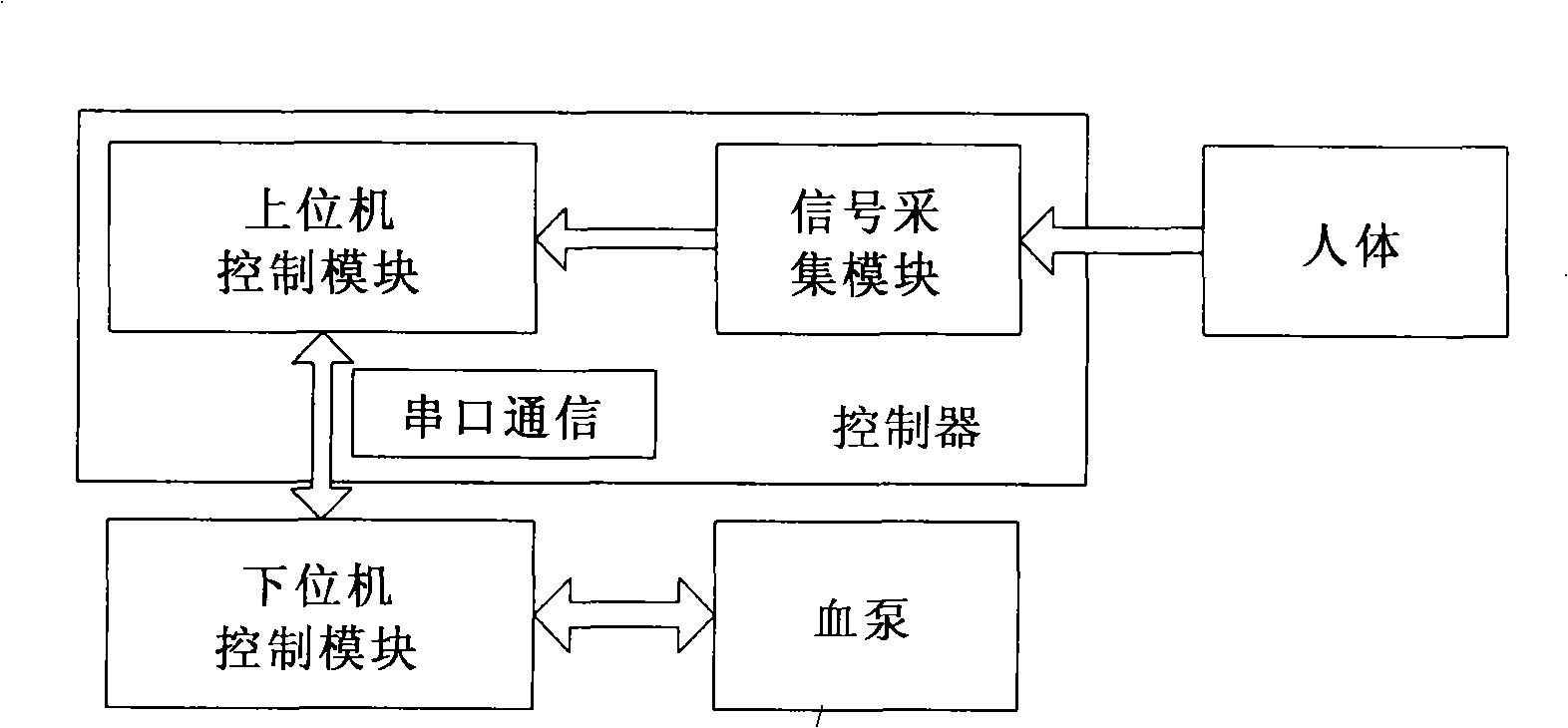 Multi-mode ventricle auxiliary blood pump controller