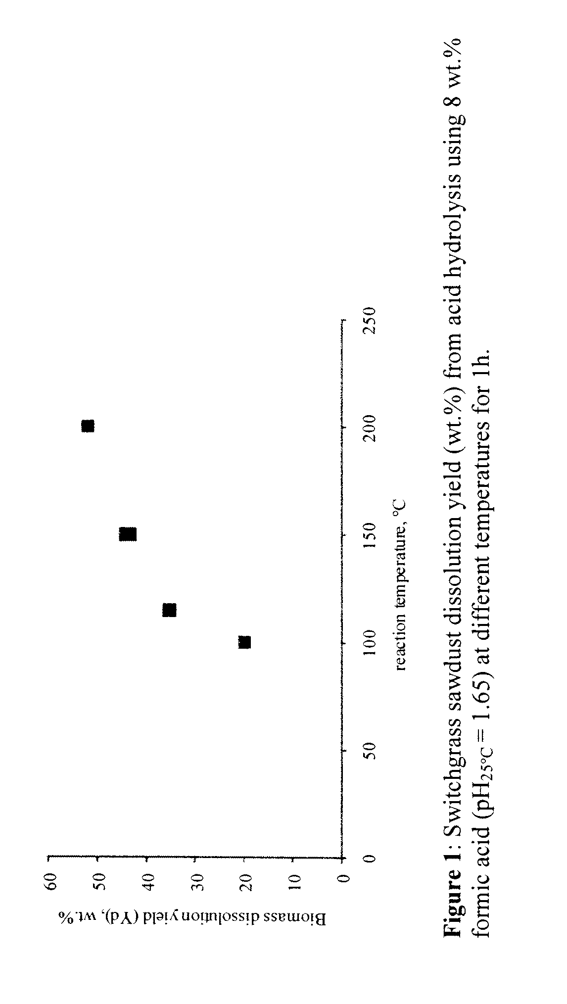 Formic acid treatments of biomass feedstock