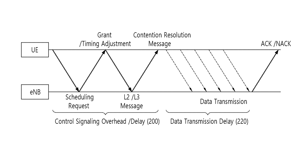 Asynchronous multiple access method and device for low latency service