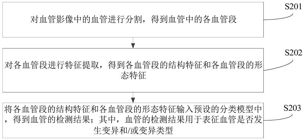 Method for detecting abnormal blood vessel structure or form in blood vessel image and related product