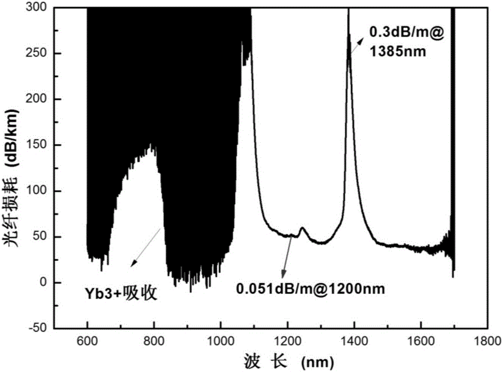 Preparation method of low-mass Yb3+ doped silica fiber preform mandrel