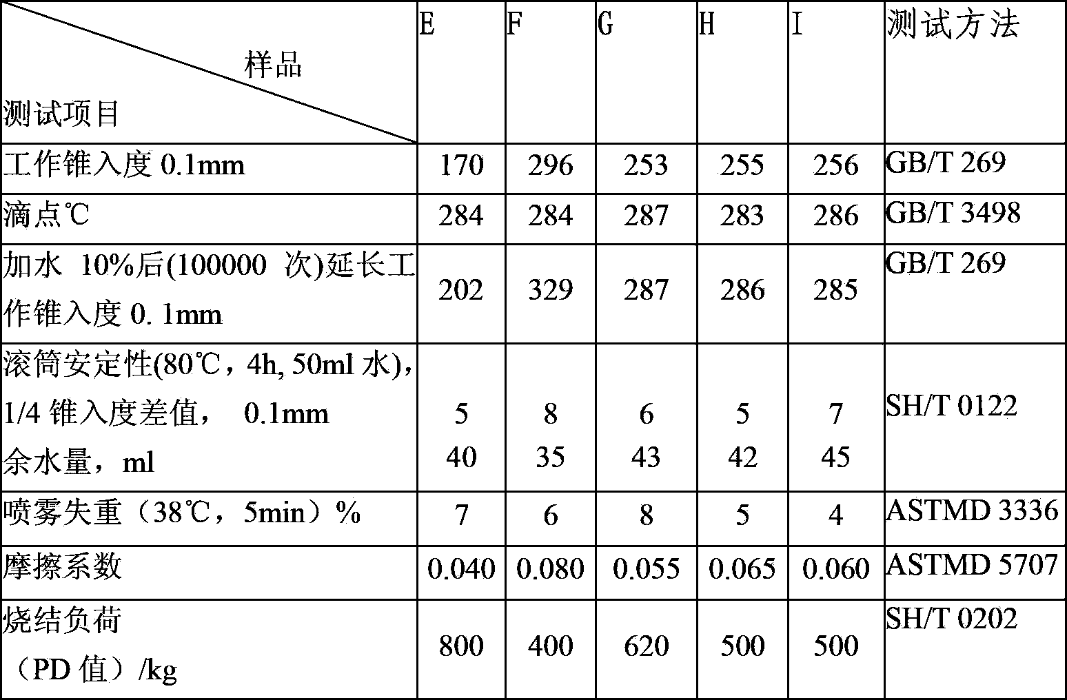 Composition and preparation method of mine lubricating grease