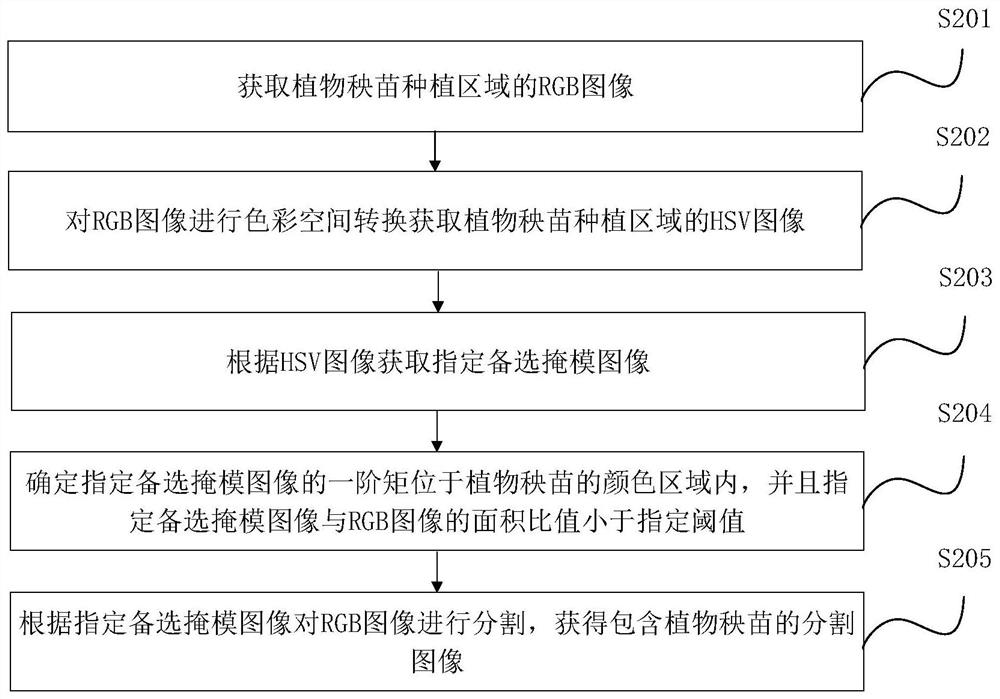 Plant seedling image segmentation method and device, electronic equipment and medium