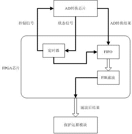 A feeder current signal filtering method for DC traction