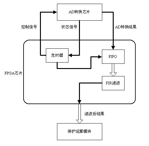 A feeder current signal filtering method for DC traction