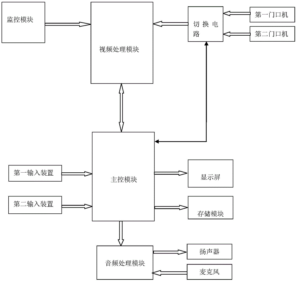 Multifunctional indoor machine system and processing method