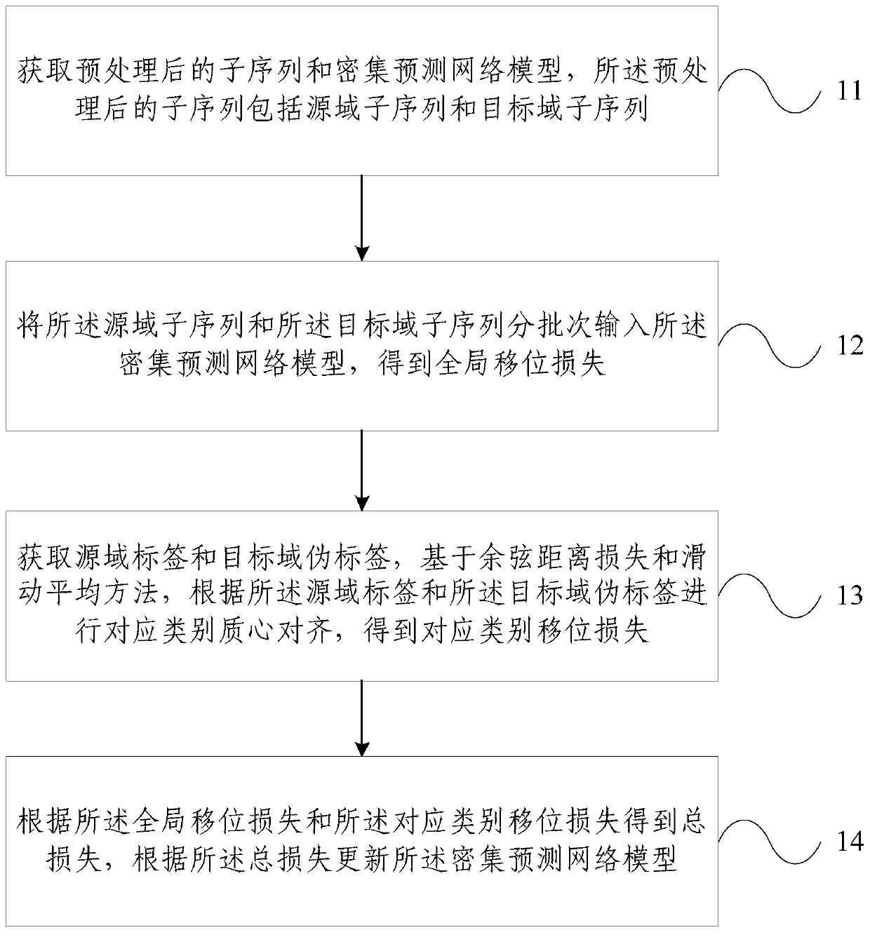 A transfer learning method and device