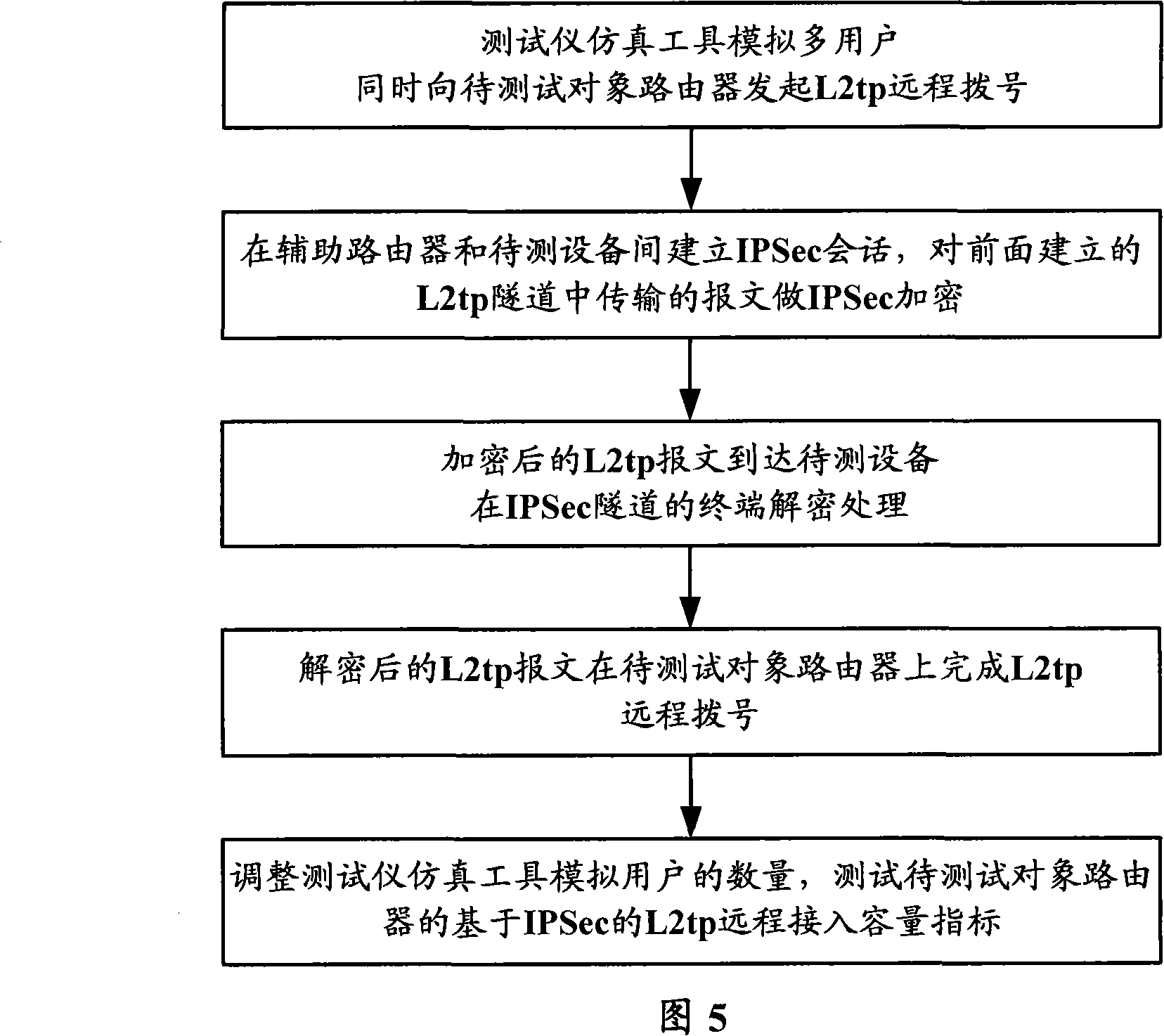 Method for simulating L2TP dialing