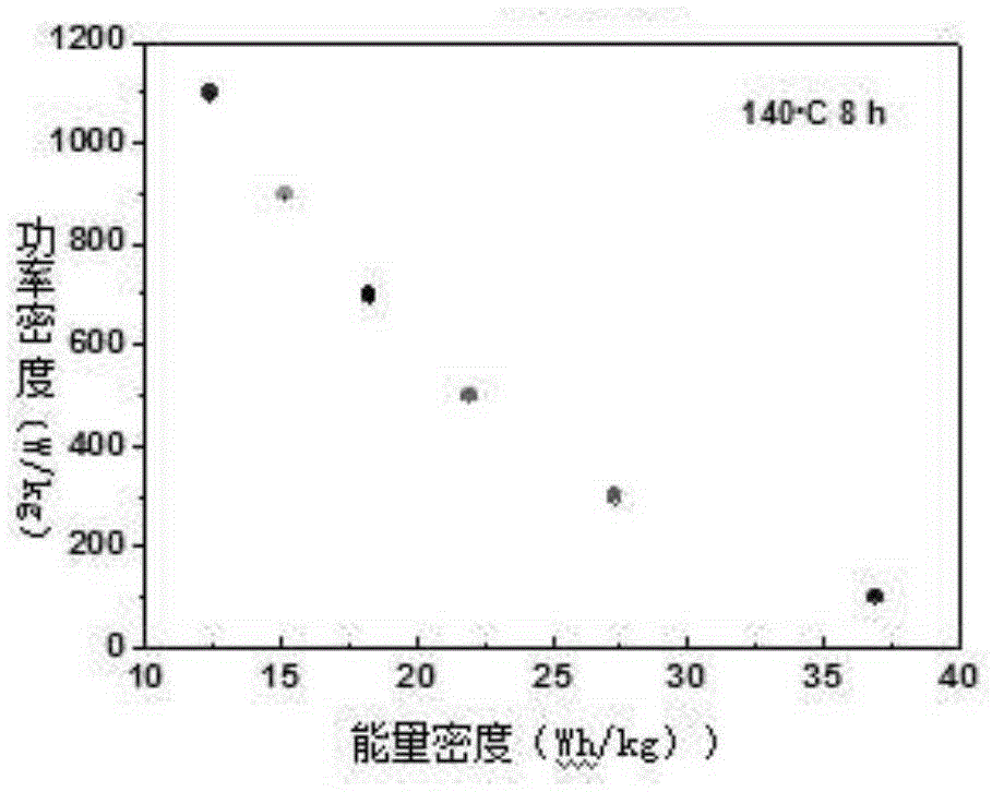 Preparation method of capacitor electrode material beta-NiMoO4 and super capacitor