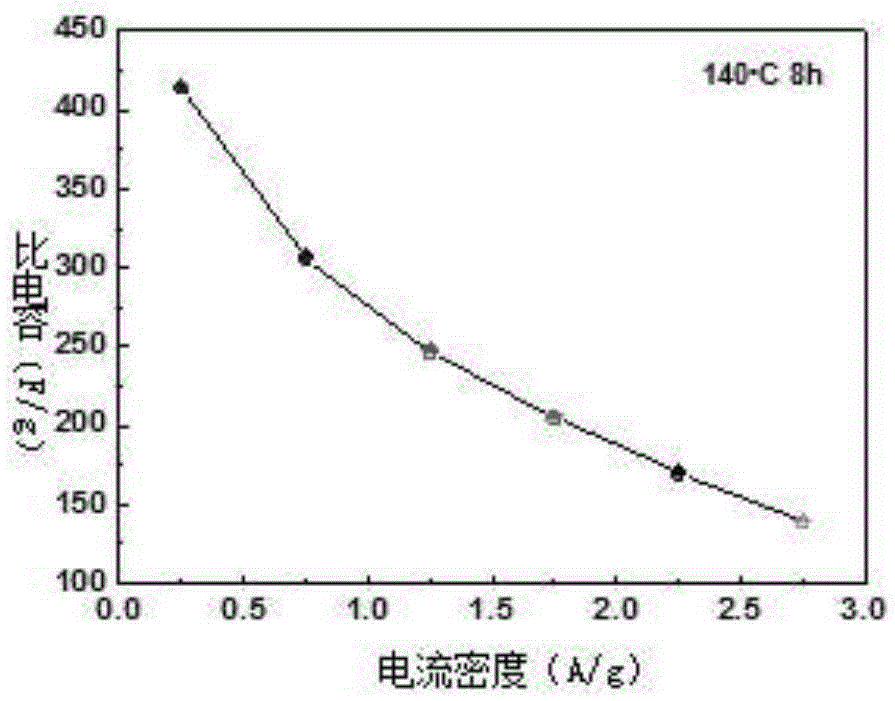 Preparation method of capacitor electrode material beta-NiMoO4 and super capacitor