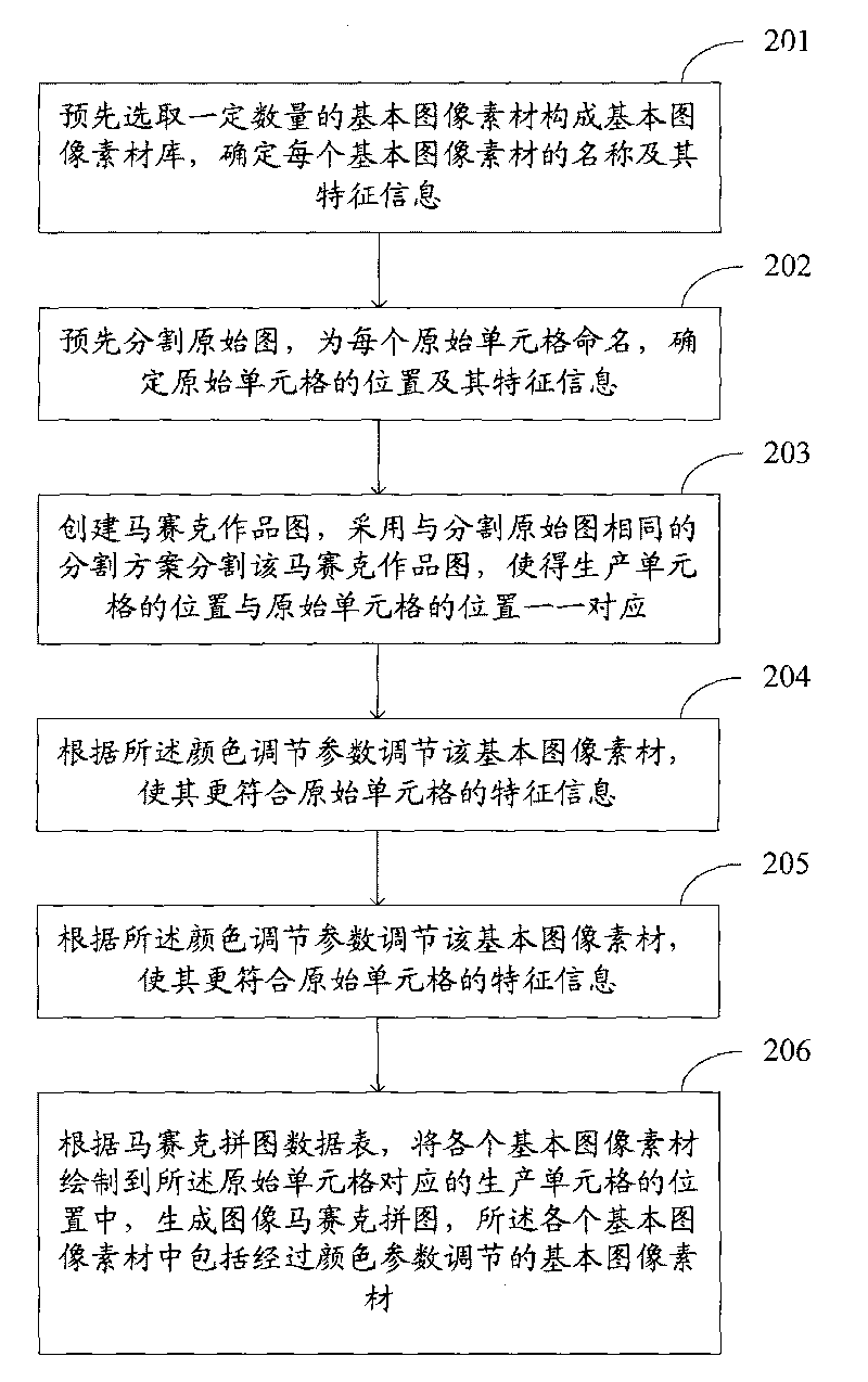 Synthesis method of picture mosaic pattern and system therefor