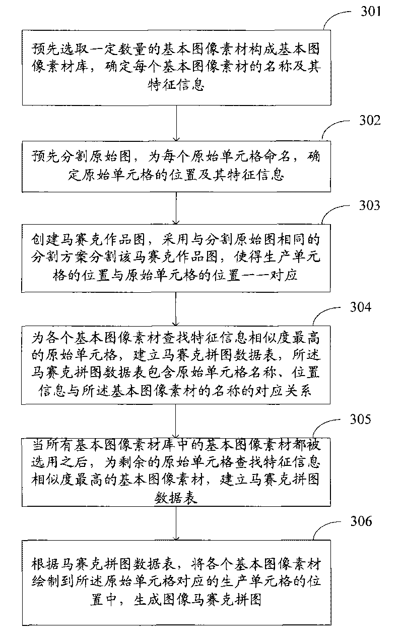 Synthesis method of picture mosaic pattern and system therefor