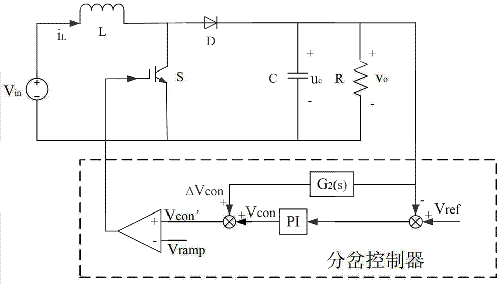 DSP (digital signal processor) based photovoltaic networking system bifurcation controller and working method thereof