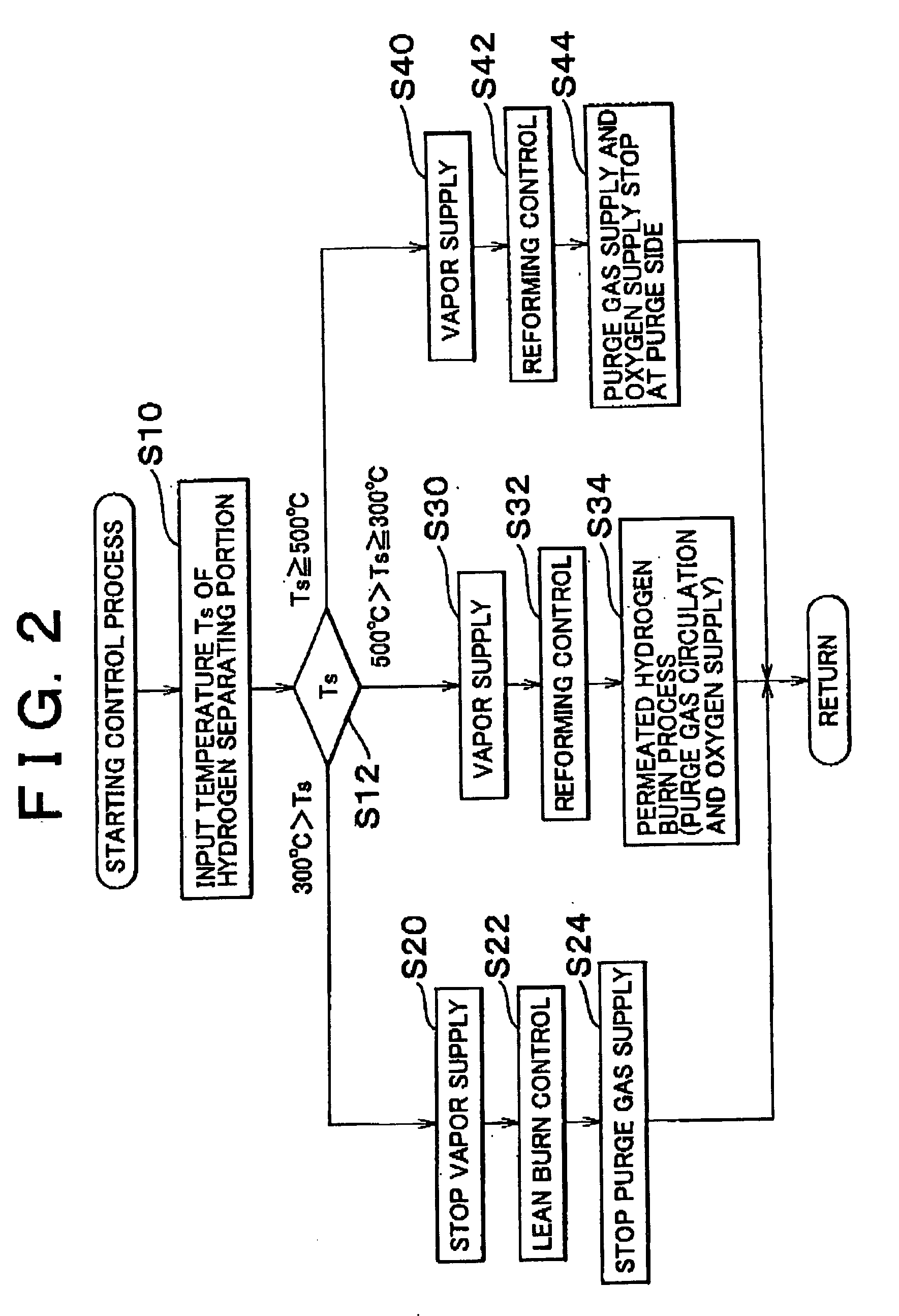 Hydrogen generating device having hydrogen separator membrane and control method therefor