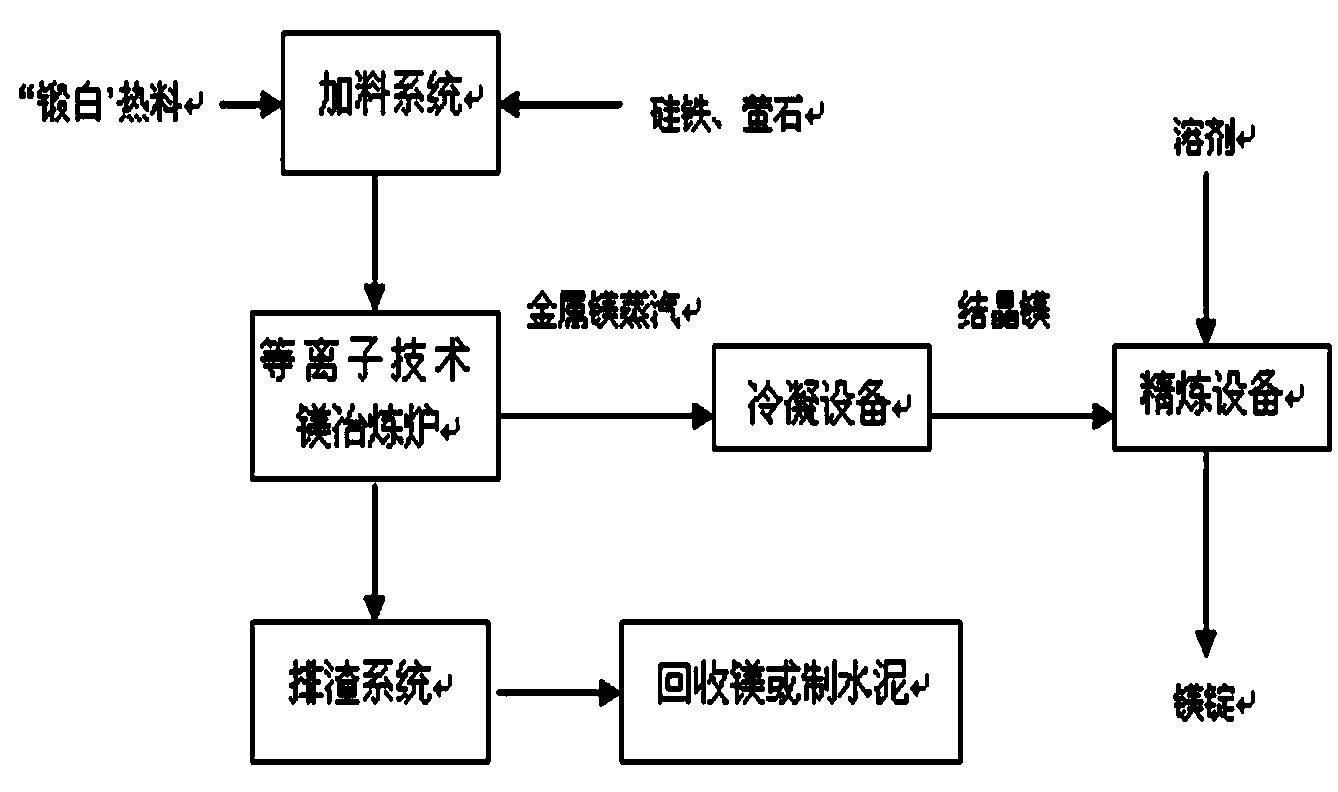 Magnesium metal smelting method and device employing plasma torch heating technology