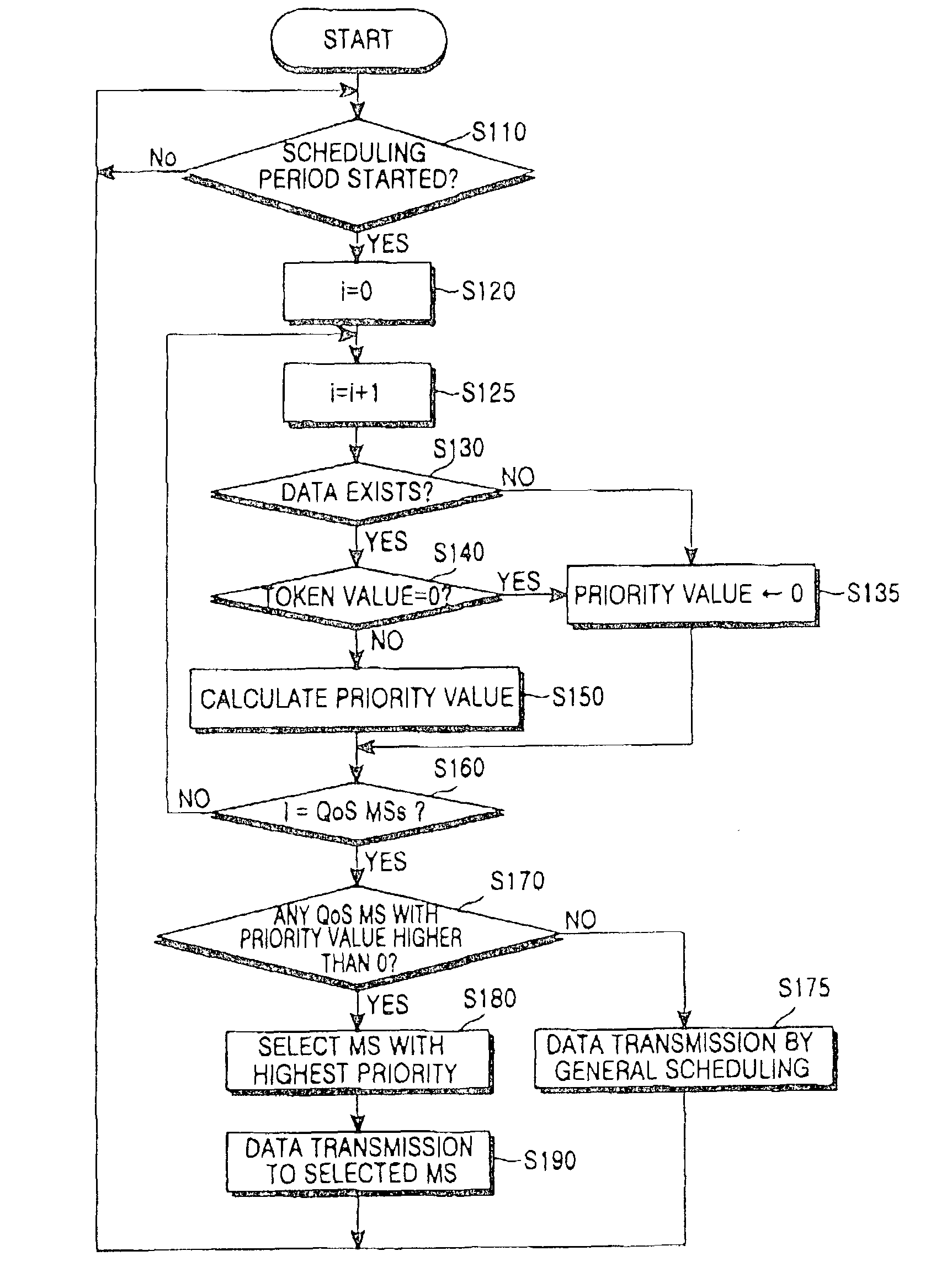 Method and apparatus for scheduling data packet transmission according to QoS in a mobile communication system