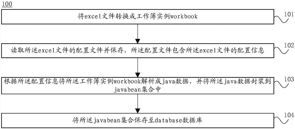 Excel data analysis method and system