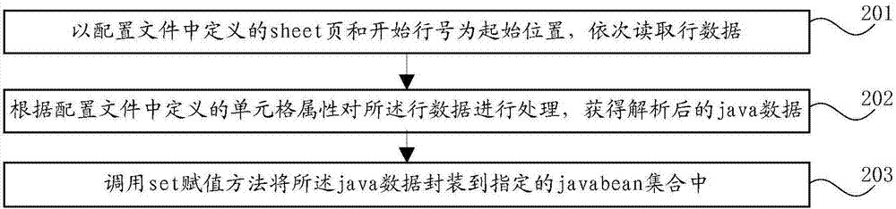 Excel data analysis method and system