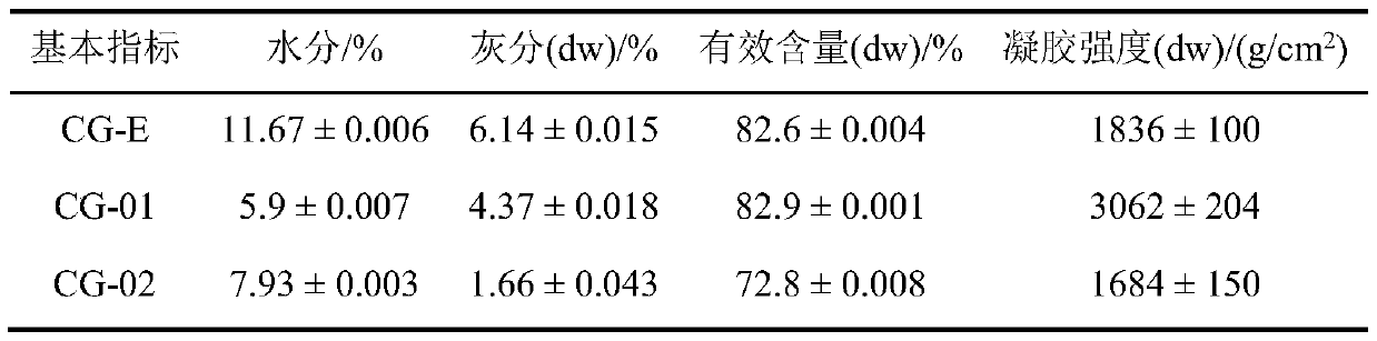 Method for preparing dry rice flour by using curdlan