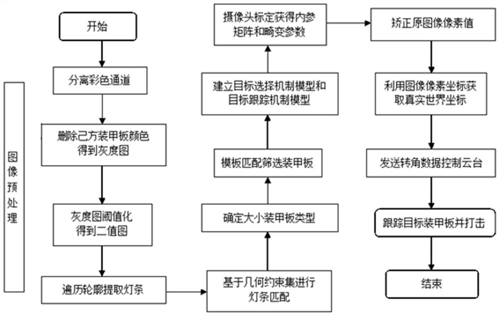 Armor plate recognition algorithm based on light bar matching