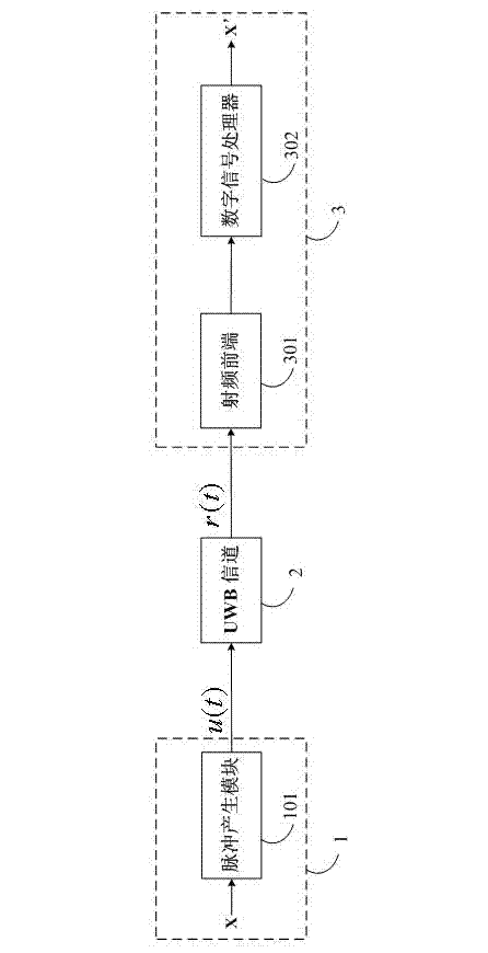 Pulse UWB (Ultra Wide Band) communication system based on CS (Compressed Sensing) theory