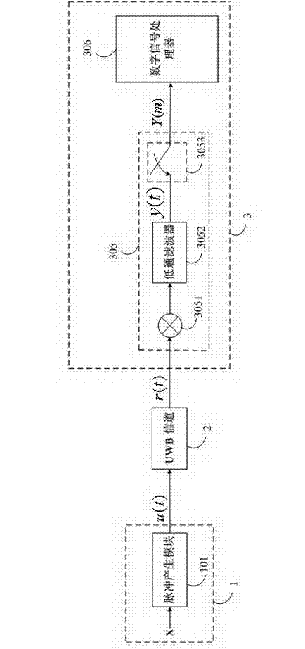 Pulse UWB (Ultra Wide Band) communication system based on CS (Compressed Sensing) theory