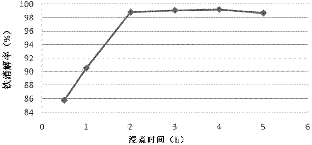 Sample digestion method for measurement of iron content in medicine