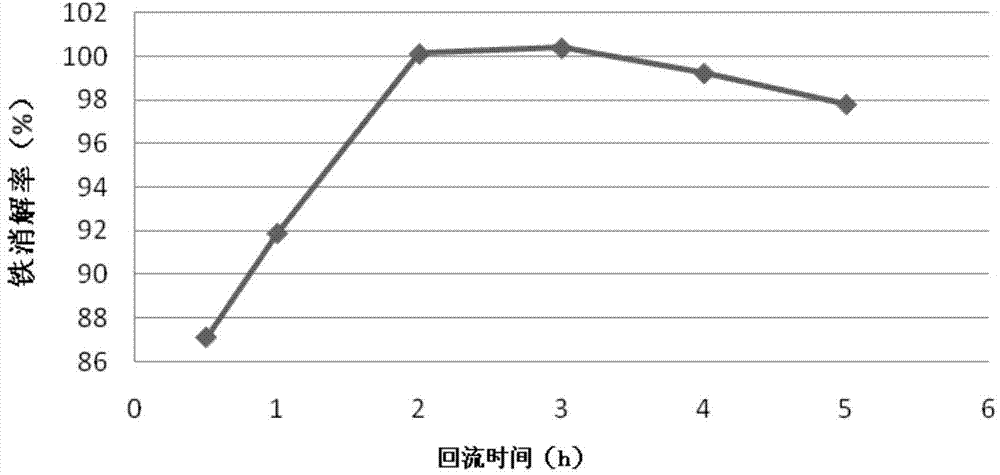 Sample digestion method for measurement of iron content in medicine