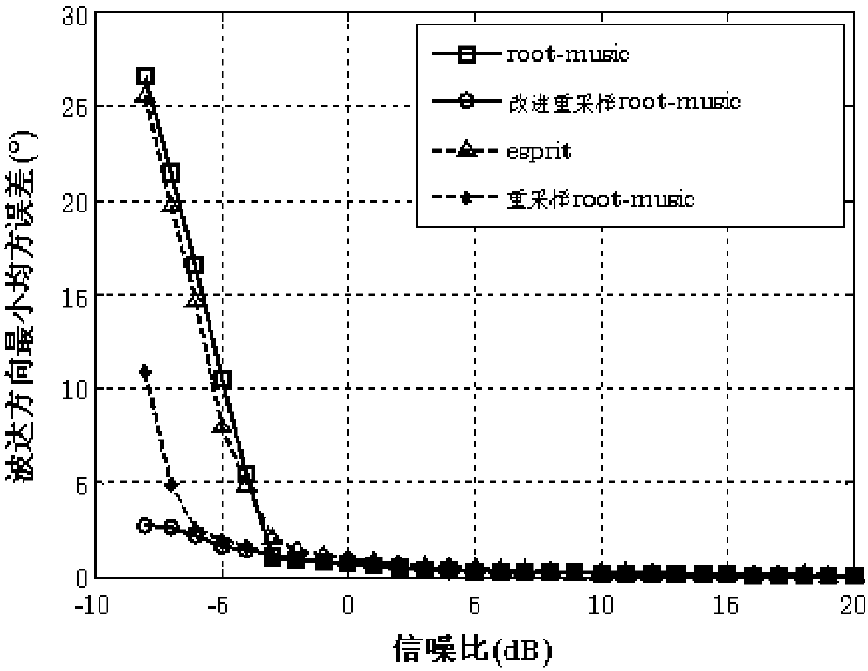 COLD array arrival direction and polarization parameter joint estimation method based on resampling